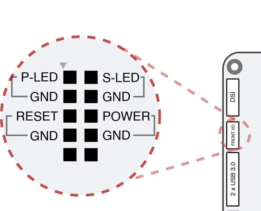 Diagram of the Turing Pi 2 front I/O header: two rows of five pins, P-LED, RESET and their GND on the left, S-LED, POWER and their GND on the right